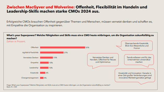 Diese Anforderungen müssen CMOs erfüllen - Die Anforderungen an die CMOs aus dem DACH-Raum verändern sich - Quelle: Serviceplan Group